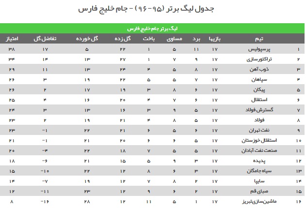 تثبیت صدرنشینی پرسپولیس با برد فولاد/ انتقام زردپوشان اصفهانی از شاگردان دایی