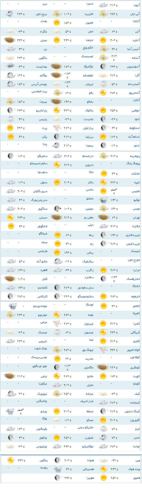 وضعیت آب و هوای مناطق مختلف جهان +جدول