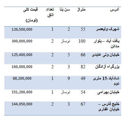 از قیمت برخی خودرو های تویوتا تا هزینه خرید آپارتمان در منطقه 18 تهران