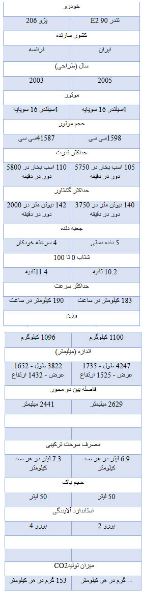 از قیمت برخی خودرو های تویوتا تا هزینه خرید آپارتمان در منطقه 18 تهران