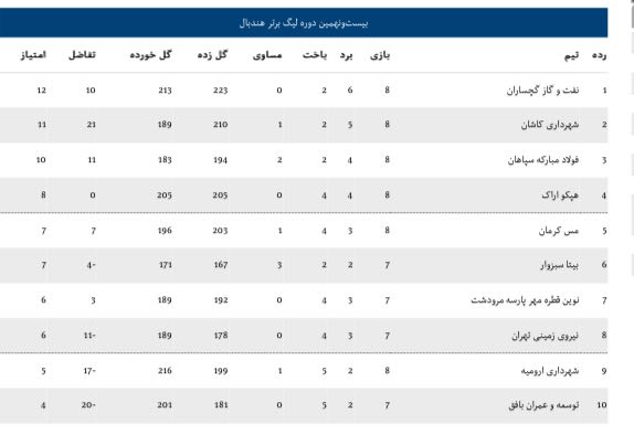 شکست نفت و گاز گچساران در خانه/ کاشانی ها در یک قدمی صدر