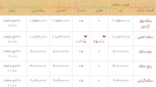 قیمت طلا و سکه در بازار امروز