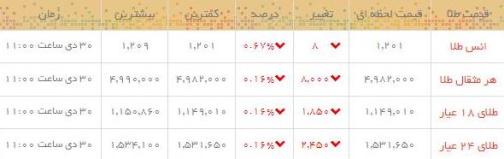 قیمت طلا و سکه در بازار امروز
