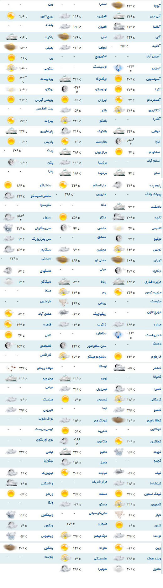 وضعیت آب و هوای مناطق مختلف دنیا+جدول