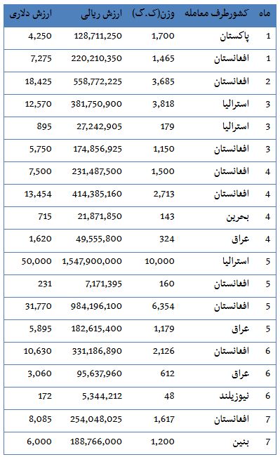 از خرید و فروش زمین های میلیاردی در تهران تا پورشه ماکان 620 میلیونی