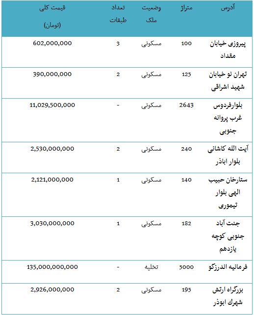 از خرید و فروش زمین های میلیاردی در تهران تا پورشه ماکان 620 میلیونی