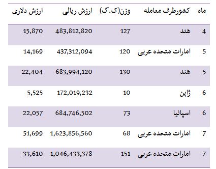 از خرید و فروش زمین های میلیاردی در تهران تا پورشه ماکان 620 میلیونی