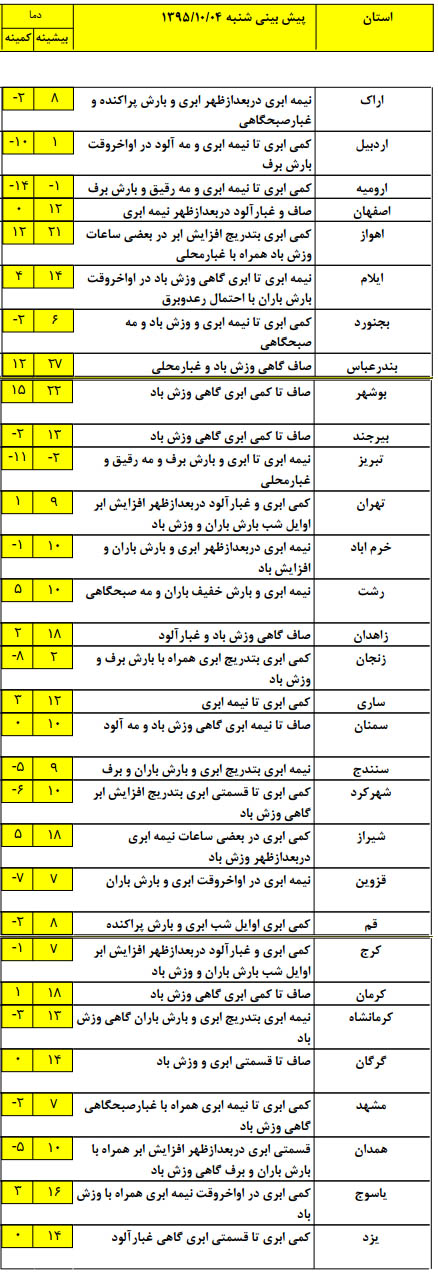 آلودگی هوا گریبان&zwnj;گیر کلانشهرهای کشور+ جدول