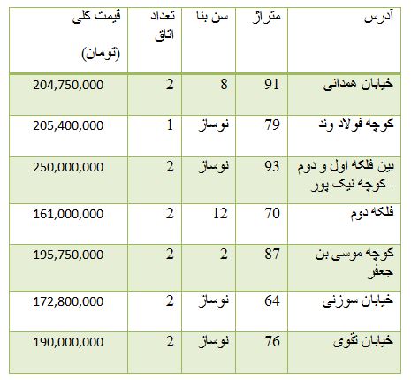 از خودرو های وارداتی کمتر از 100 میلیون تا هزینه خرید آپارتمان در خزانه بخارایی