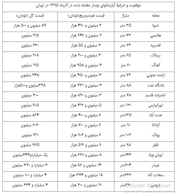 گران&zwnj;ترین آپارتمان تهران + جدول قیمت نوسازها