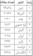جدول رتبه کشورها در حوزه تولید علم نانو/ ایران ششم شد
