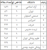 جدول رتبه کشورها در حوزه تولید علم نانو/ ایران ششم شد
