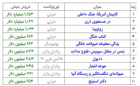 پرفروش&zwnj;ترین&zwnj;های سینمای جهان در سال ۲۰۱۶