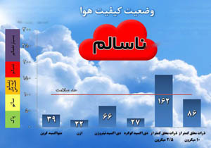 چرا هوای تهران همچنان آلوده است؟