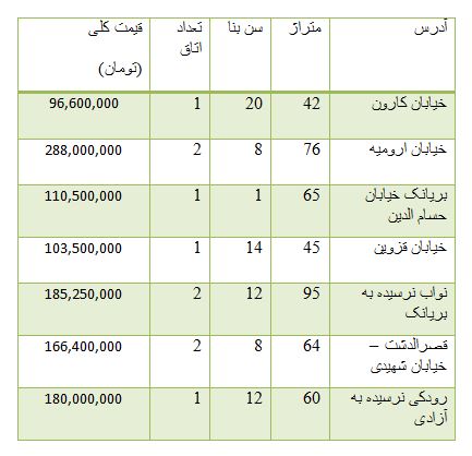 از به صدا درآمدن آزیر قرمز بورس تا رسیدن قیمت دلار به  4 هزار و 110 تومان