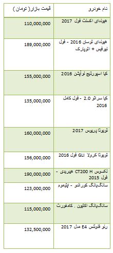 از به صدا درآمدن آزیر قرمز بورس تا رسیدن قیمت دلار به  4 هزار و 110 تومان