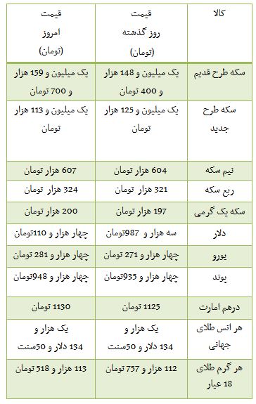 از به صدا درآمدن آزیر قرمز بورس تا رسیدن قیمت دلار به  4 هزار و 110 تومان