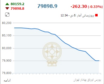 از به صدا درآمدن آزیر قرمز بورس تا رسیدن قیمت دلار به  4 هزار و 110 تومان