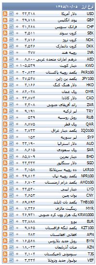 از به صدا درآمدن آزیر قرمز بورس تا رسیدن قیمت دلار به  4 هزار و 110 تومان