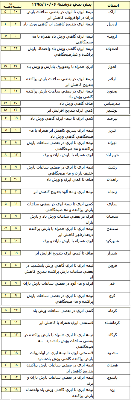 بارش برف و باران در برخی مناطق کشور + جدول بارش برف و باران در برخی مناطق کشور + جدول