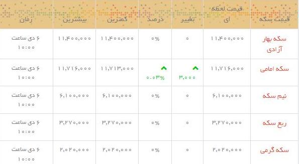 قیمت طلا و سکه در بازار امروز