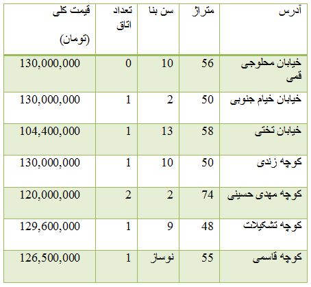از قیمت محصولات bmw در بازار تا رسیدن نرخ دلار به چهر هزار و 120 تومان