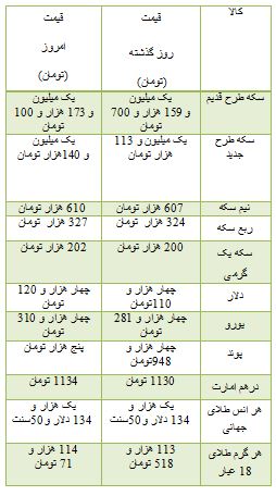 از قیمت محصولات bmw در بازار تا رسیدن نرخ دلار به چهر هزار و 120 تومان