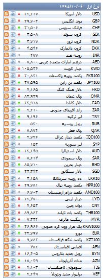 از قیمت محصولات bmw در بازار تا رسیدن نرخ دلار به چهر هزار و 120 تومان