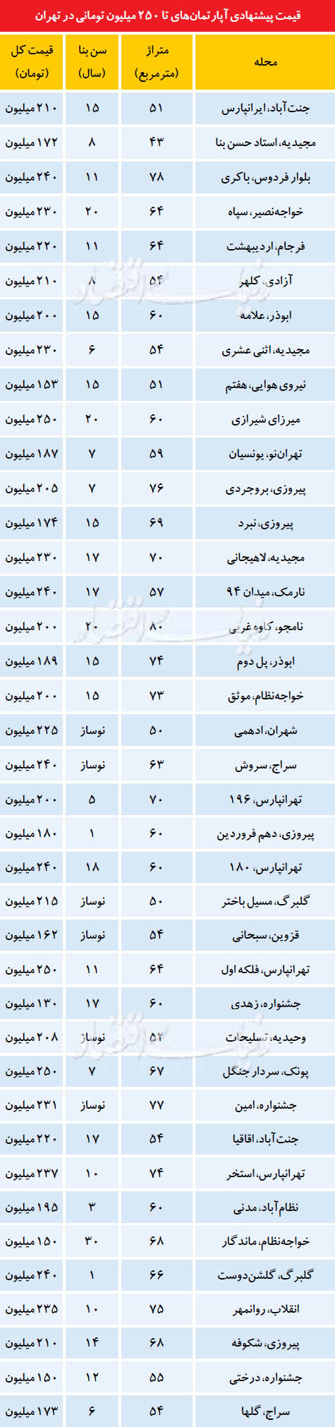 آپارتمان&zwnj;های قیمت&zwnj;مناسب در تهران