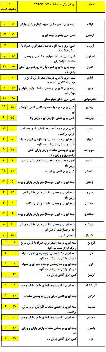 وزش باد و رعد و برق در مناطق جنوبی کشور رخ خواهد داد+جدول