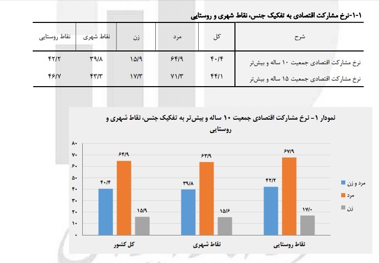 نرخ بیکاری تابستان 95 از سوی مرکز آمار اعلام شد