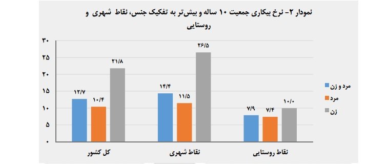 نرخ بیکاری تابستان 95 از سوی مرکز آمار اعلام شد