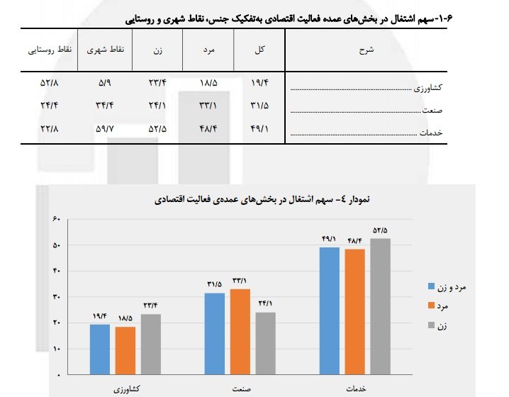 نرخ بیکاری تابستان 95 از سوی مرکز آمار اعلام شد