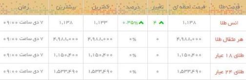 قیمت طلا و سکه در بازار امرو