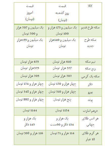 نرخ طلا و ارز هفتم دی ماه+ جدول