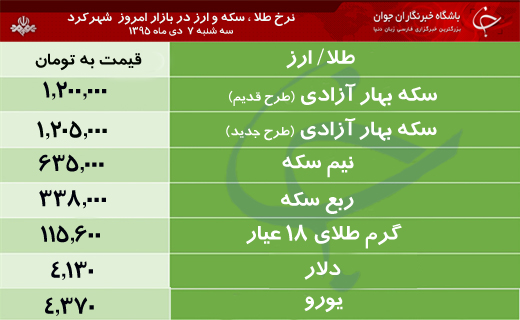 قیمت طلا، سکه و ارز در بازار شهرکرد