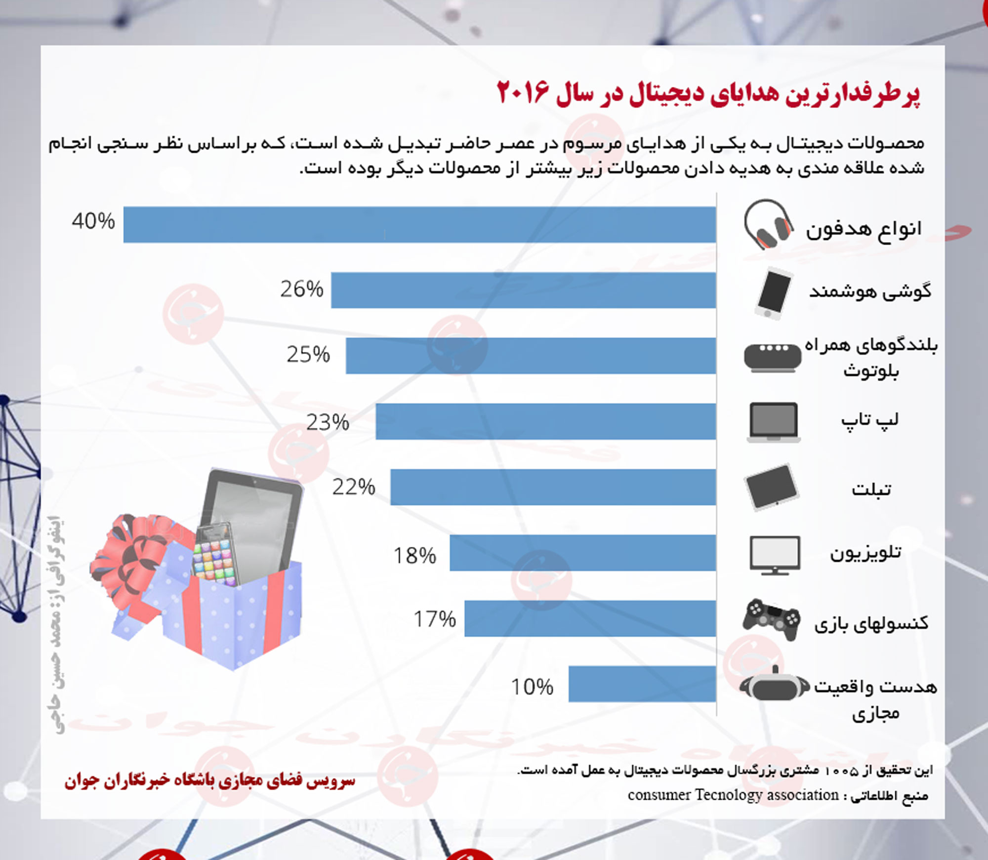 پرطرفدارترین هدایای دیجیتال در سال 2016 + اینفوگرافیک