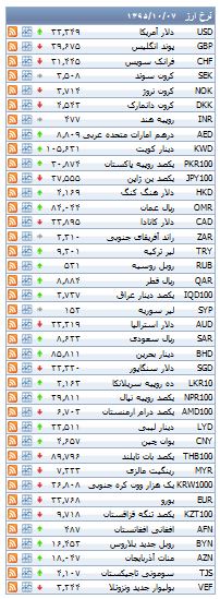 از اوج گرفتن قیمت سکه تا هزینه خرید قطعات پژو 206 صندوق دار
