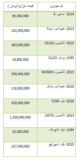 از اوج گرفتن قیمت سکه تا هزینه خرید قطعات پژو 206 صندوق دار