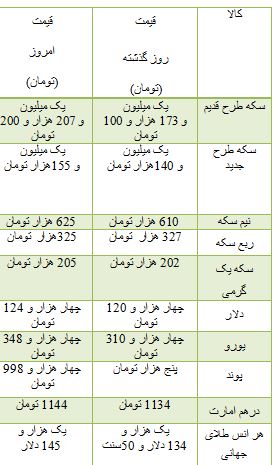 از اوج گرفتن قیمت سکه تا هزینه خرید قطعات پژو 206 صندوق دار