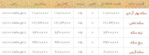 قیمت طلا و سکه در بازار امروز