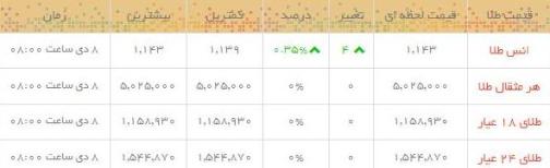 قیمت طلا و سکه در بازار امروز