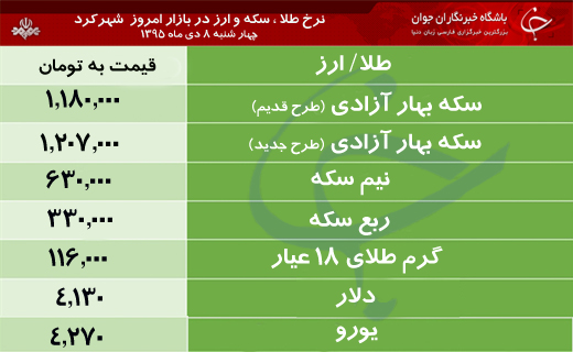 قیمت طلا، سکه و ارز در بازار شهرکرد