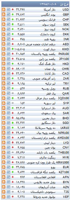از قیمت خودرو های وارداتی مدل 2016 تا روند صعودی قیمت سکه دربازار