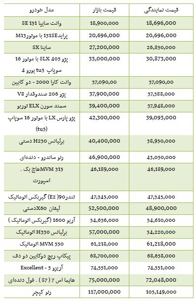 از قیمت خودرو های وارداتی مدل 2016 تا روند صعودی قیمت سکه دربازار