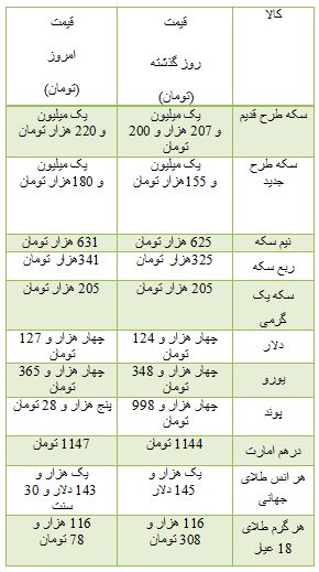 از قیمت خودرو های وارداتی مدل 2016 تا روند صعودی قیمت سکه دربازار
