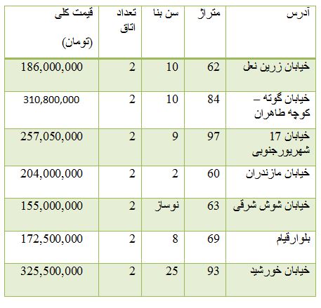 از قیمت خودرو های وارداتی مدل 2016 تا روند صعودی قیمت سکه دربازار