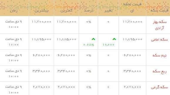 قیمت طلا و سکه در بازار امروز
