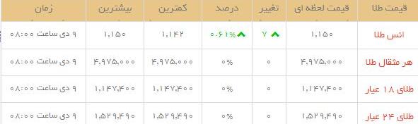 قیمت طلا و سکه در بازار امروز