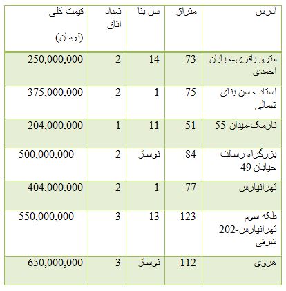 از هزینه خرید آپارتمان در منطقه 4 تهران تا افت قیمت سکه در بازار